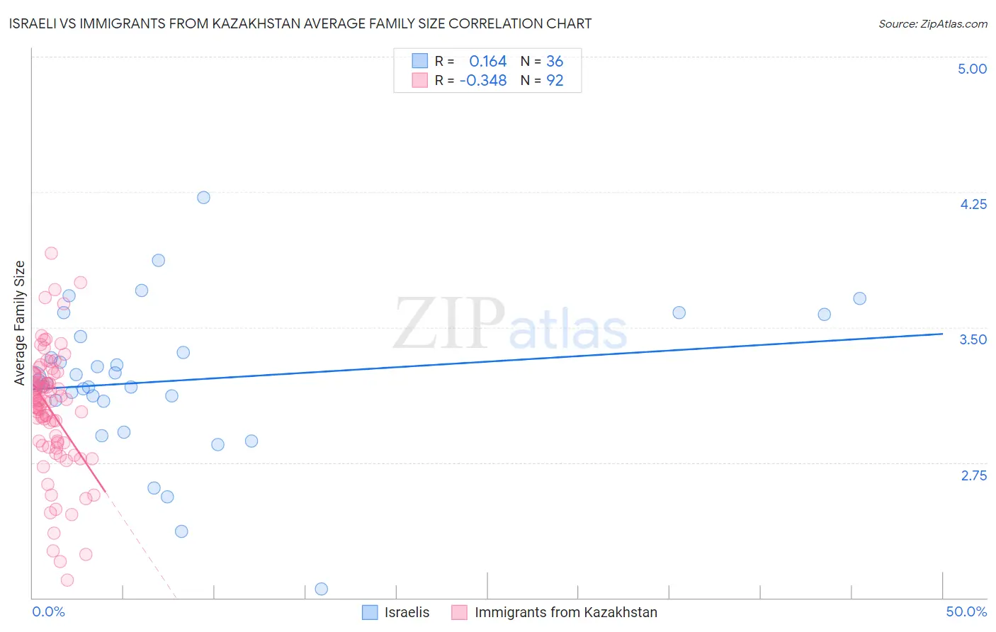 Israeli vs Immigrants from Kazakhstan Average Family Size