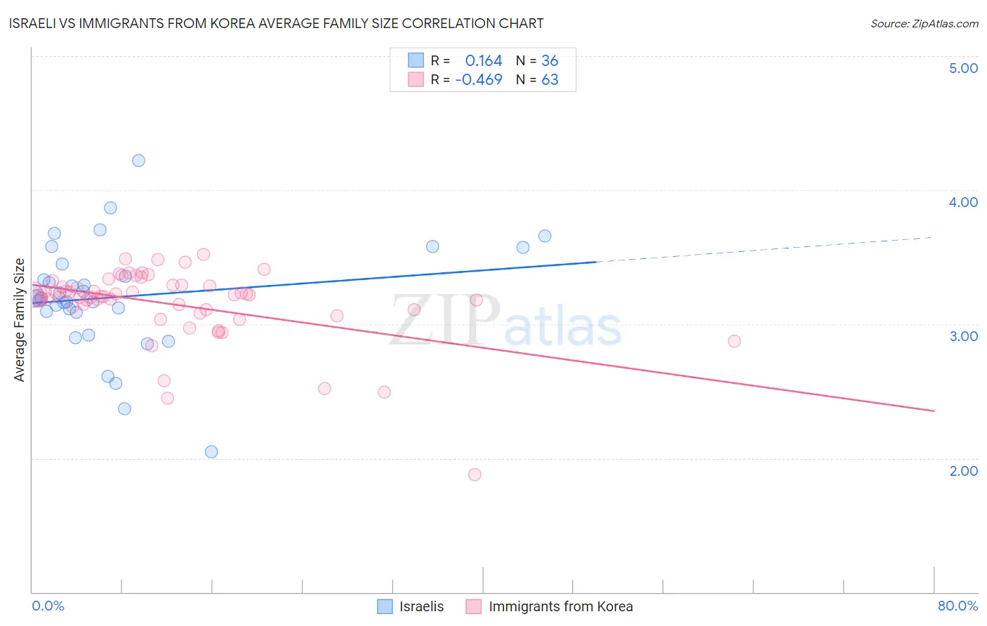 Israeli vs Immigrants from Korea Average Family Size