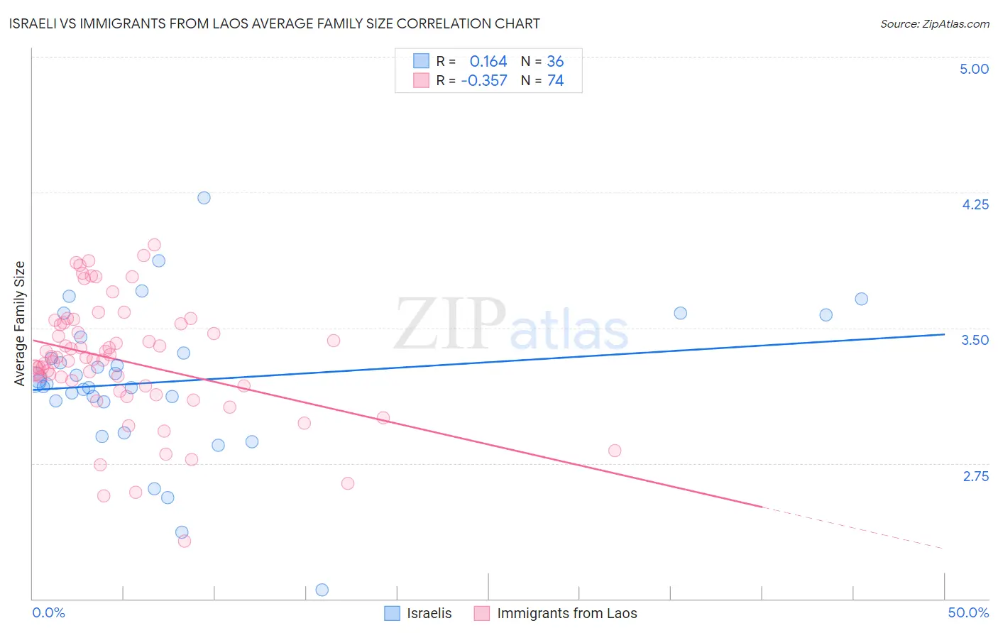 Israeli vs Immigrants from Laos Average Family Size