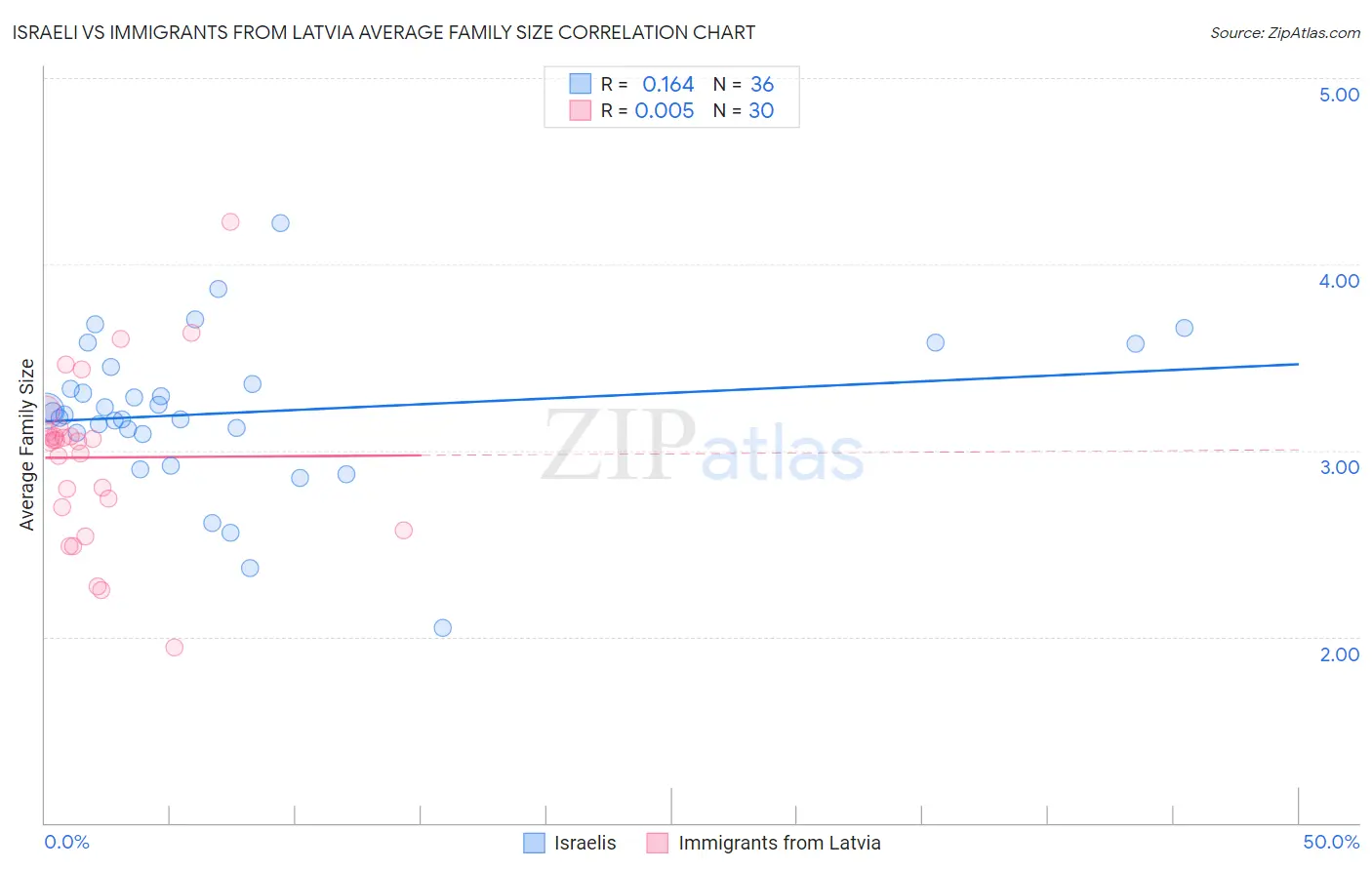 Israeli vs Immigrants from Latvia Average Family Size