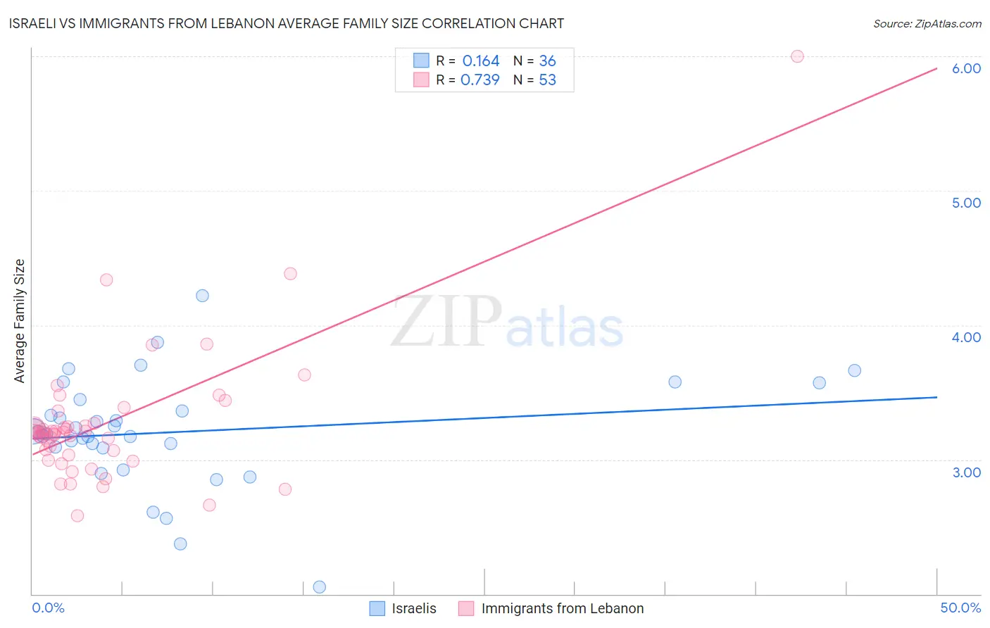 Israeli vs Immigrants from Lebanon Average Family Size