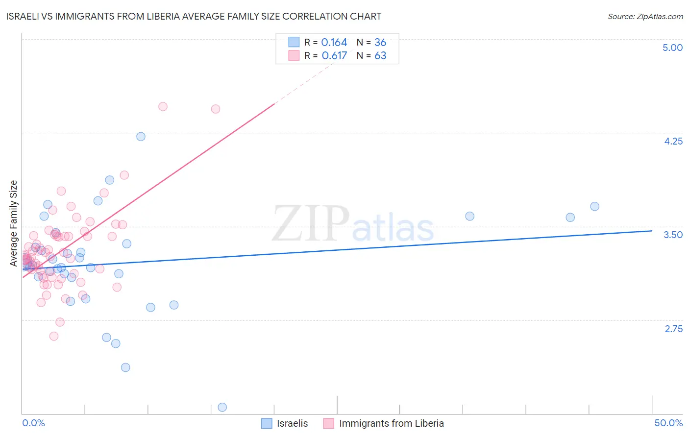 Israeli vs Immigrants from Liberia Average Family Size