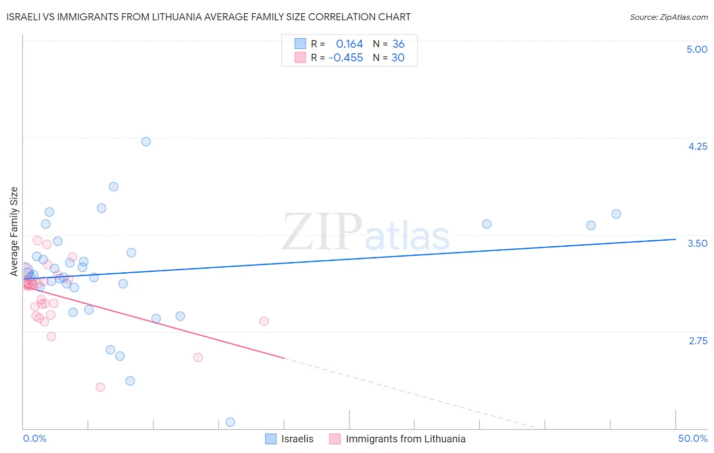 Israeli vs Immigrants from Lithuania Average Family Size