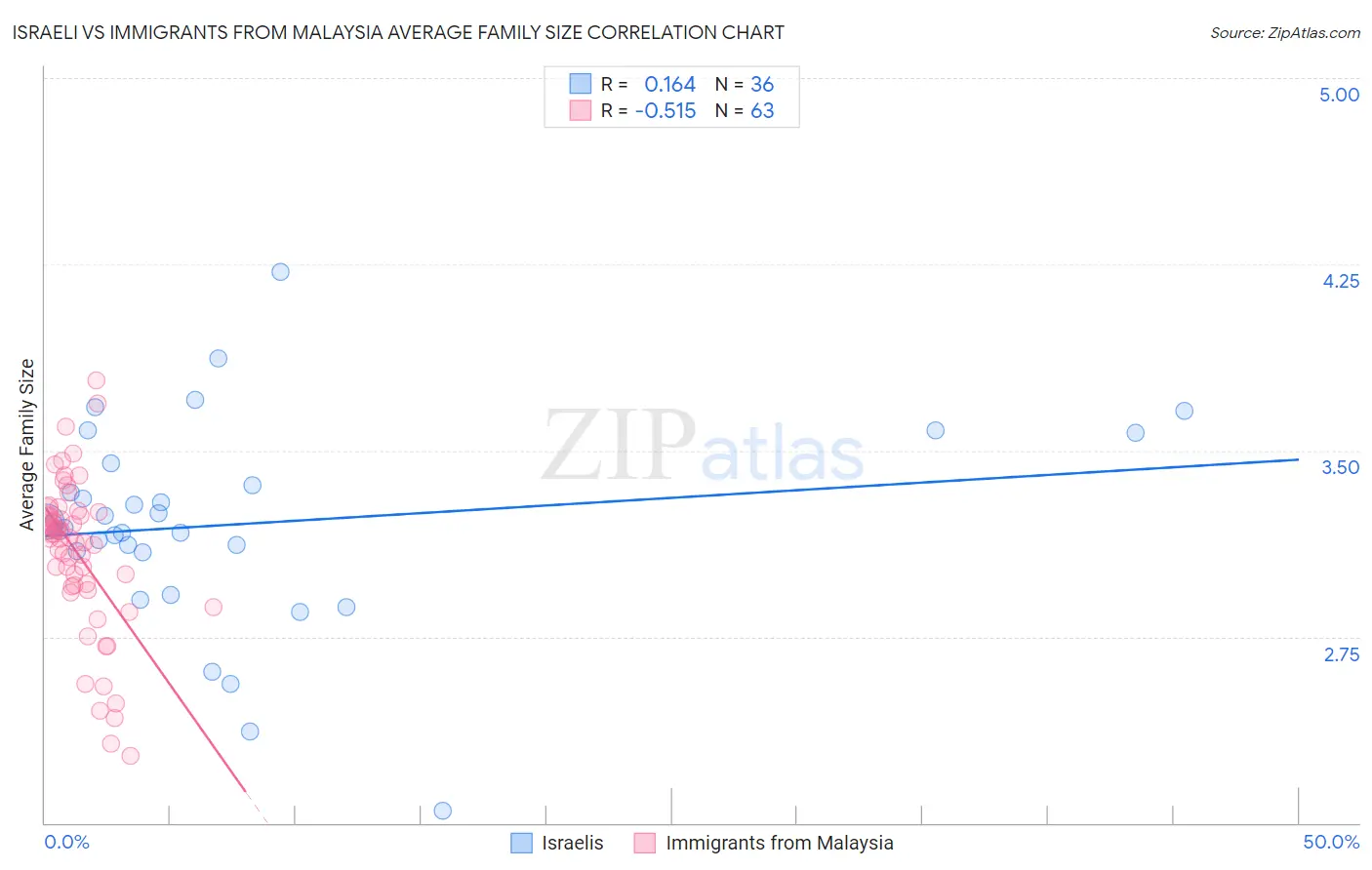 Israeli vs Immigrants from Malaysia Average Family Size