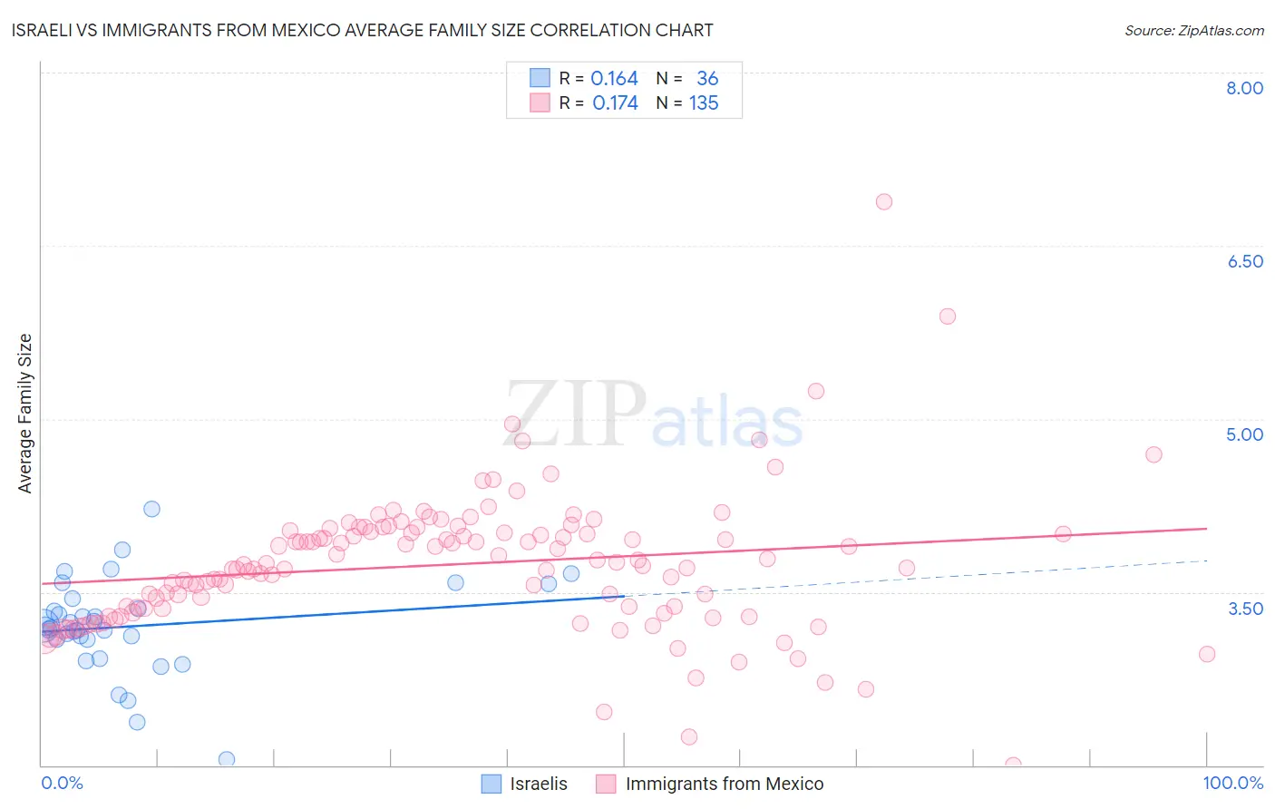 Israeli vs Immigrants from Mexico Average Family Size