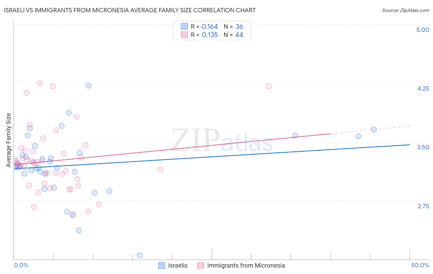 Israeli vs Immigrants from Micronesia Average Family Size