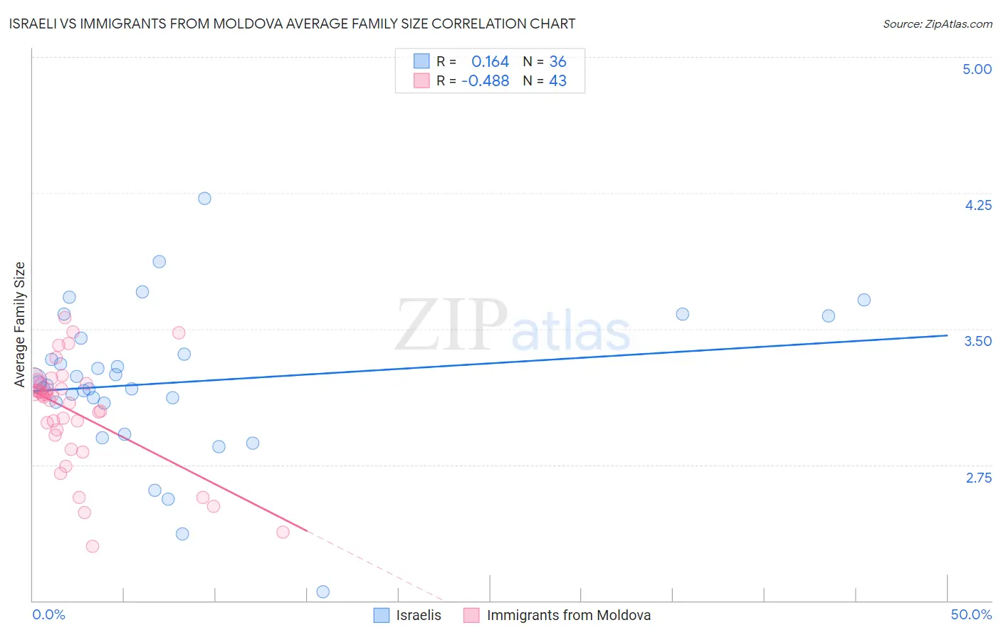 Israeli vs Immigrants from Moldova Average Family Size
