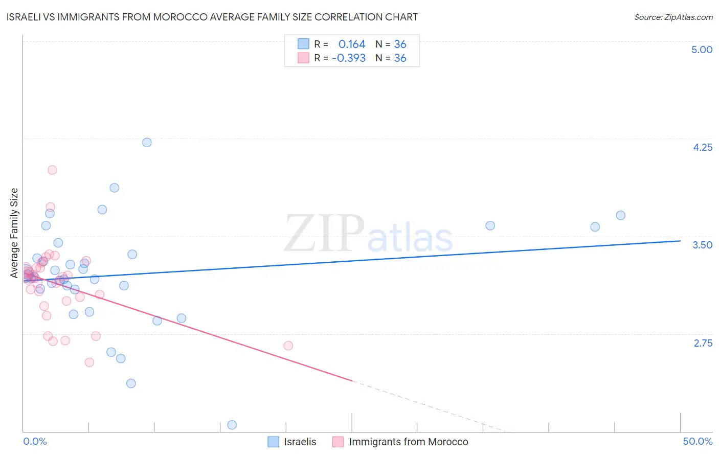 Israeli vs Immigrants from Morocco Average Family Size