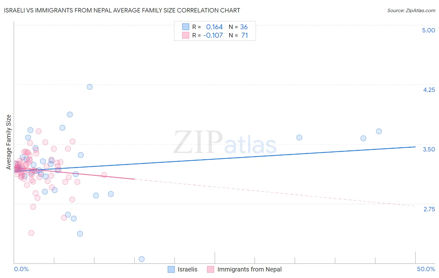 Israeli vs Immigrants from Nepal Average Family Size