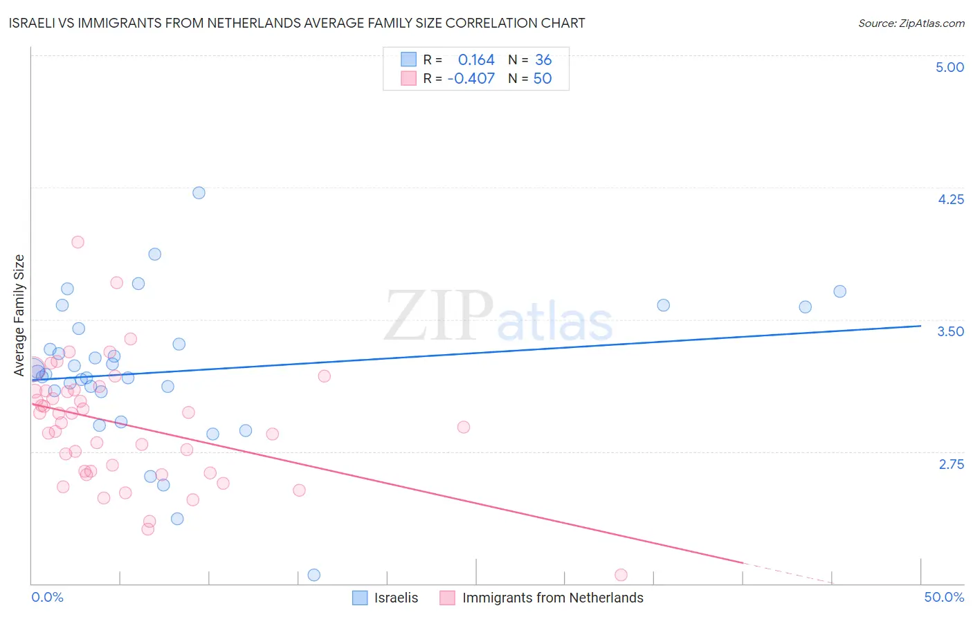 Israeli vs Immigrants from Netherlands Average Family Size