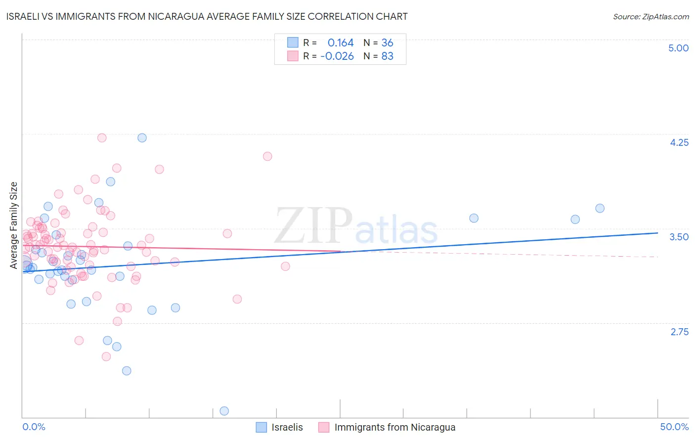 Israeli vs Immigrants from Nicaragua Average Family Size