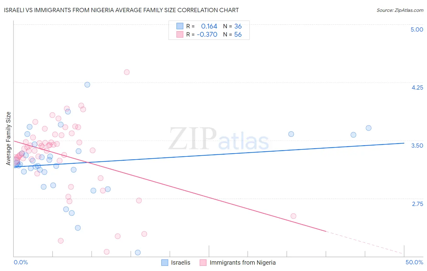 Israeli vs Immigrants from Nigeria Average Family Size