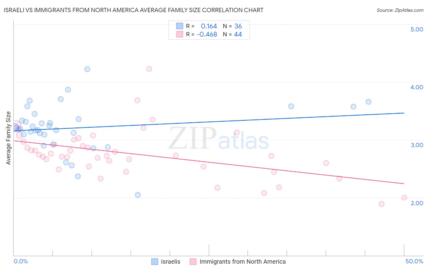 Israeli vs Immigrants from North America Average Family Size