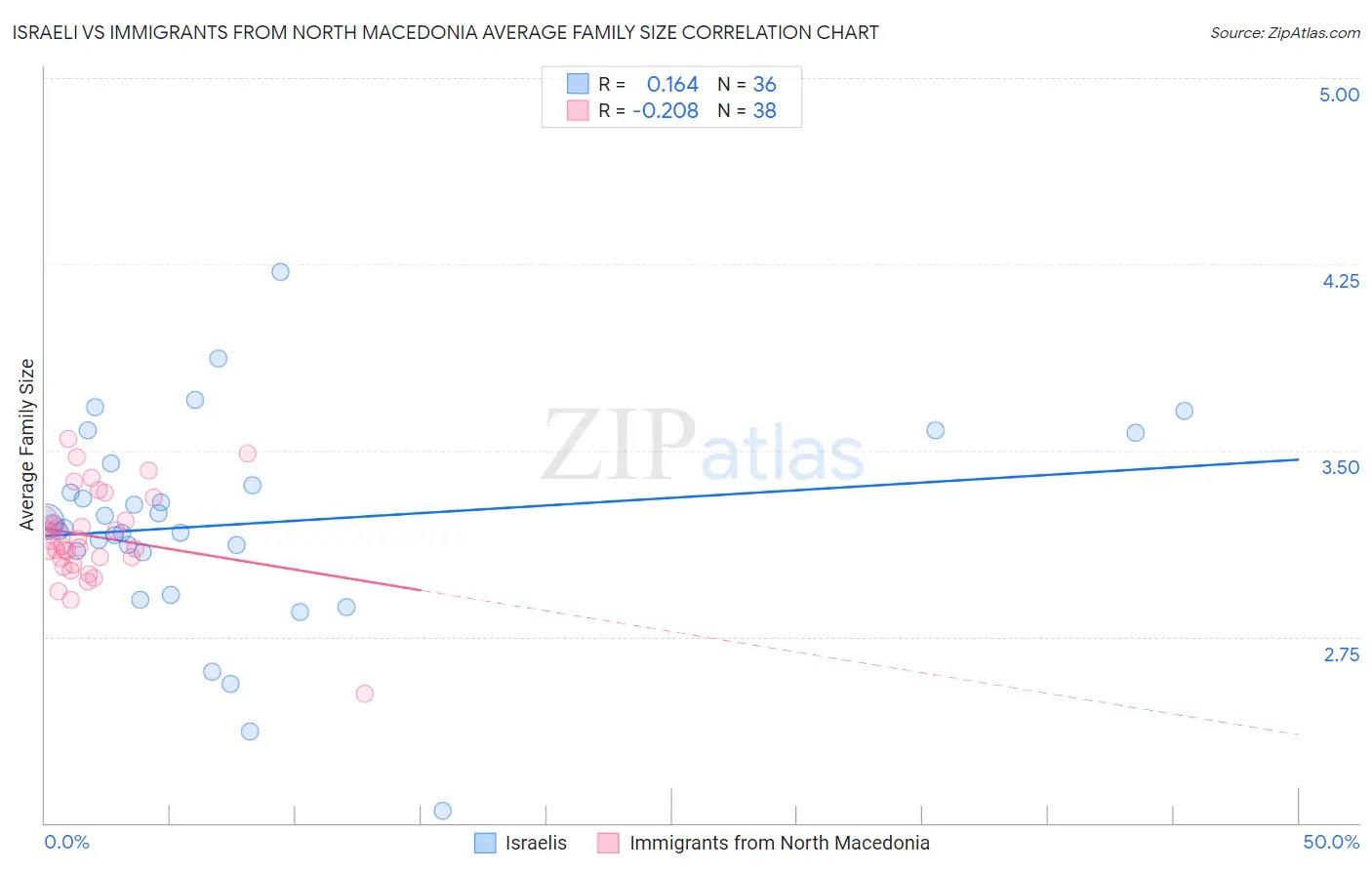 Israeli vs Immigrants from North Macedonia Average Family Size