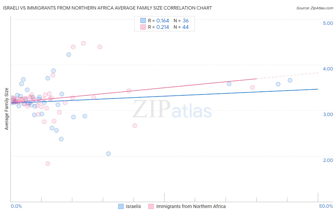 Israeli vs Immigrants from Northern Africa Average Family Size