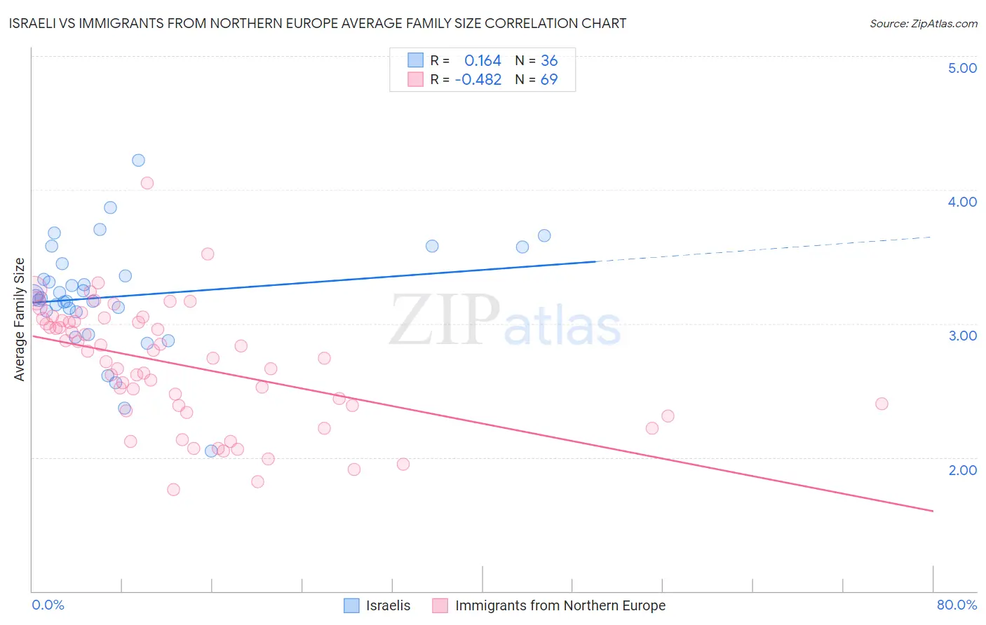 Israeli vs Immigrants from Northern Europe Average Family Size
