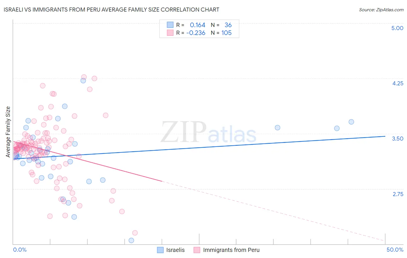 Israeli vs Immigrants from Peru Average Family Size