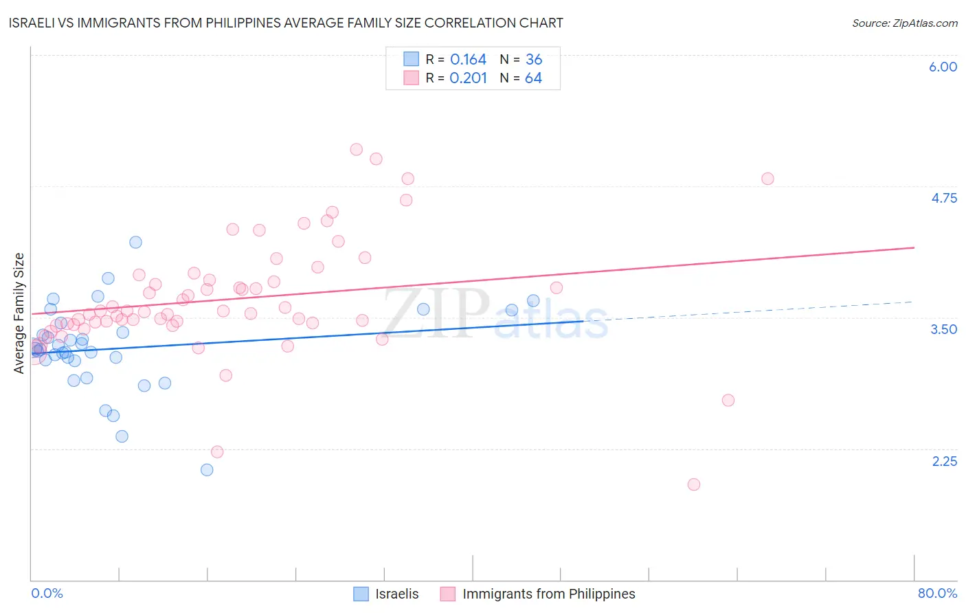 Israeli vs Immigrants from Philippines Average Family Size