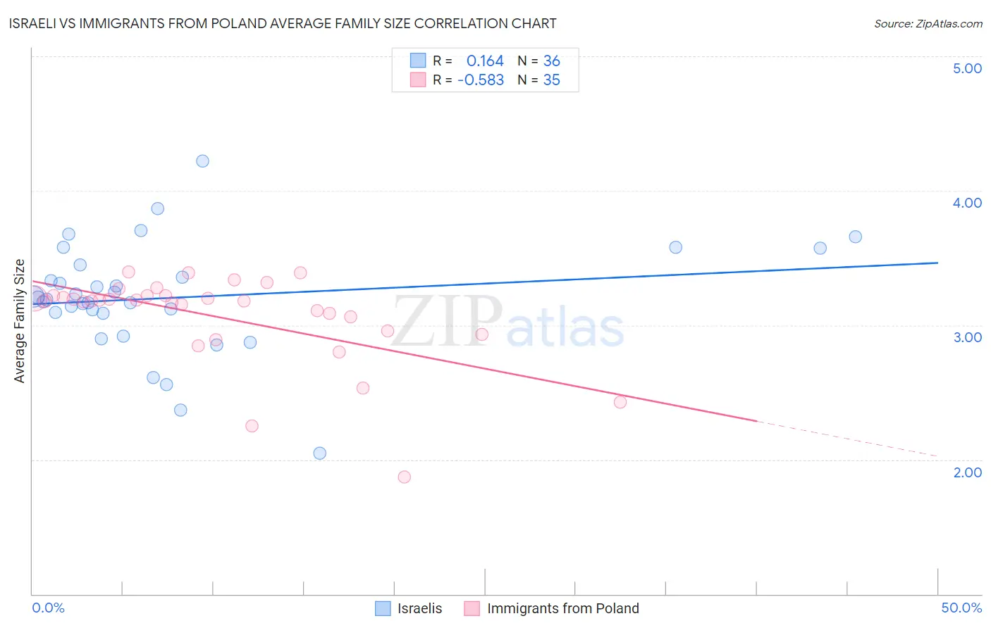 Israeli vs Immigrants from Poland Average Family Size
