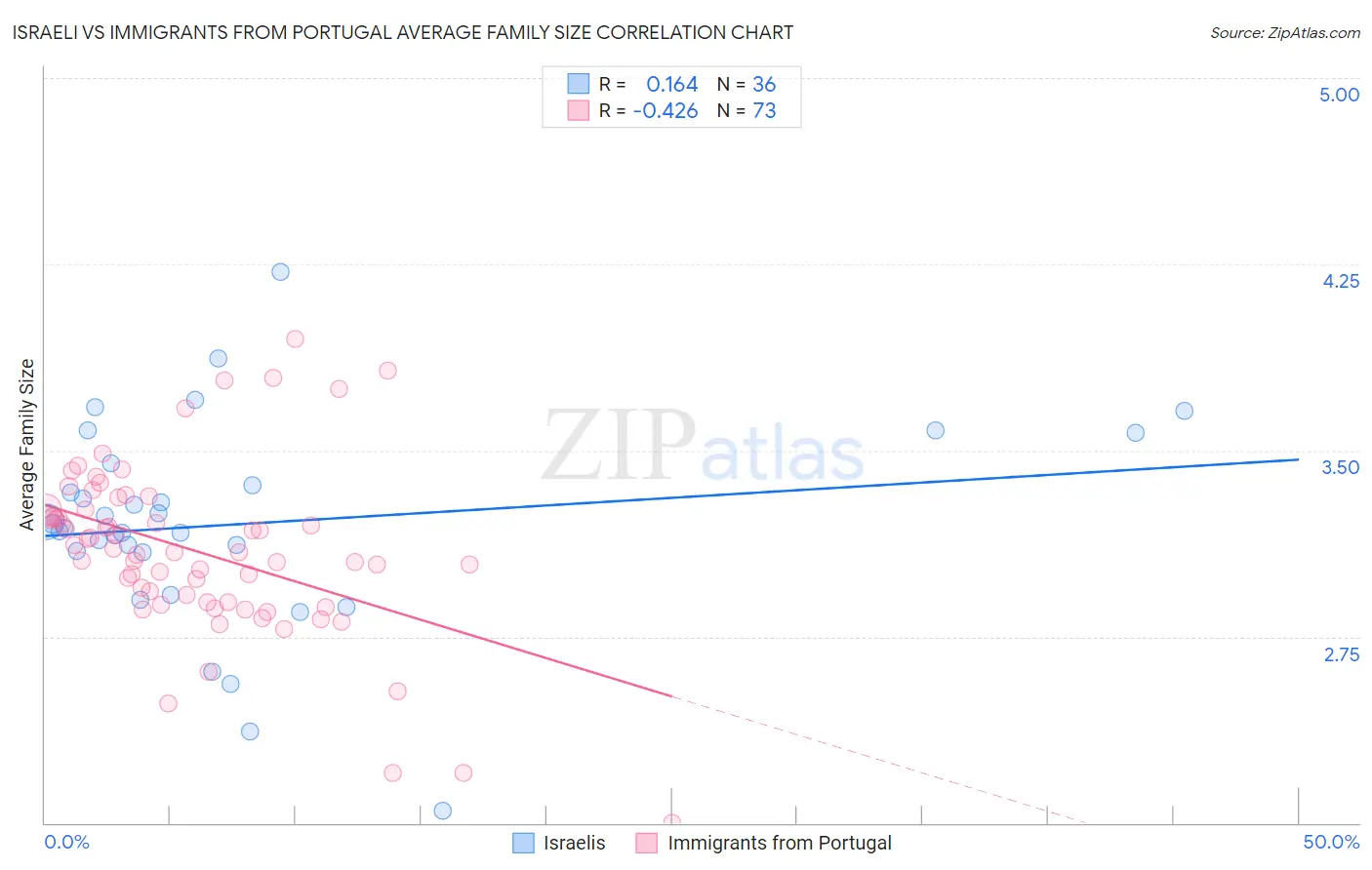 Israeli vs Immigrants from Portugal Average Family Size