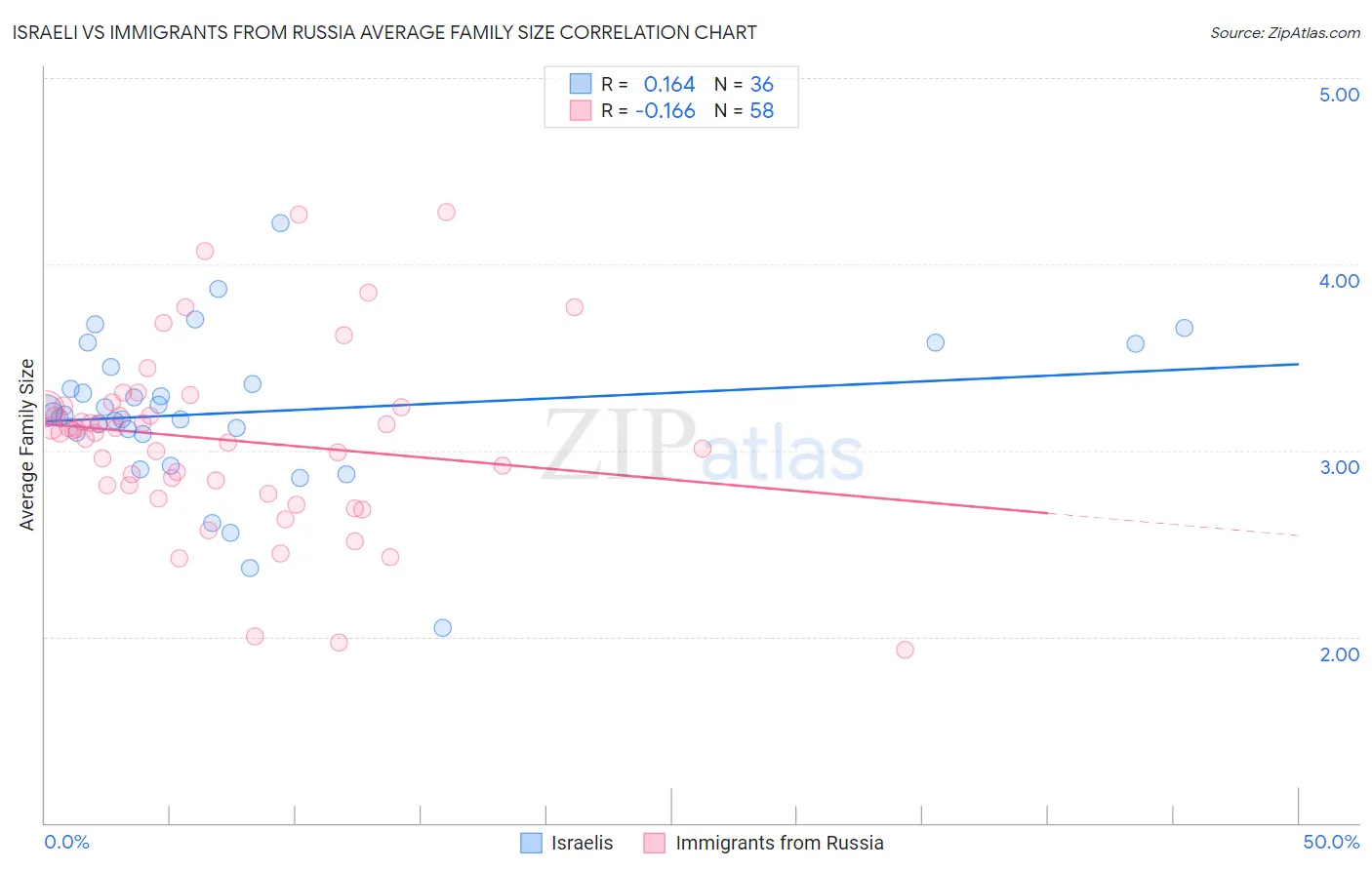 Israeli vs Immigrants from Russia Average Family Size