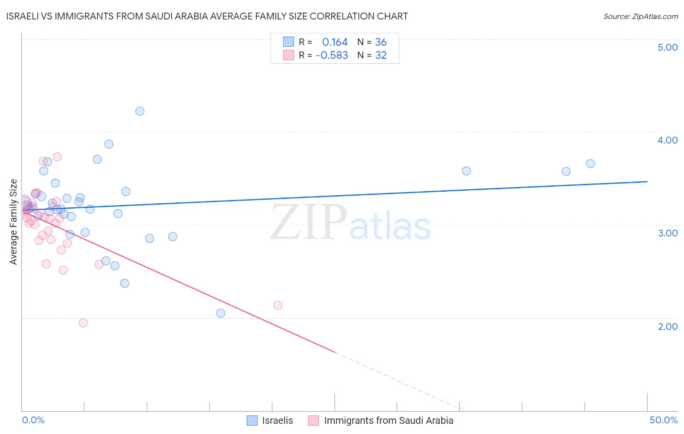 Israeli vs Immigrants from Saudi Arabia Average Family Size