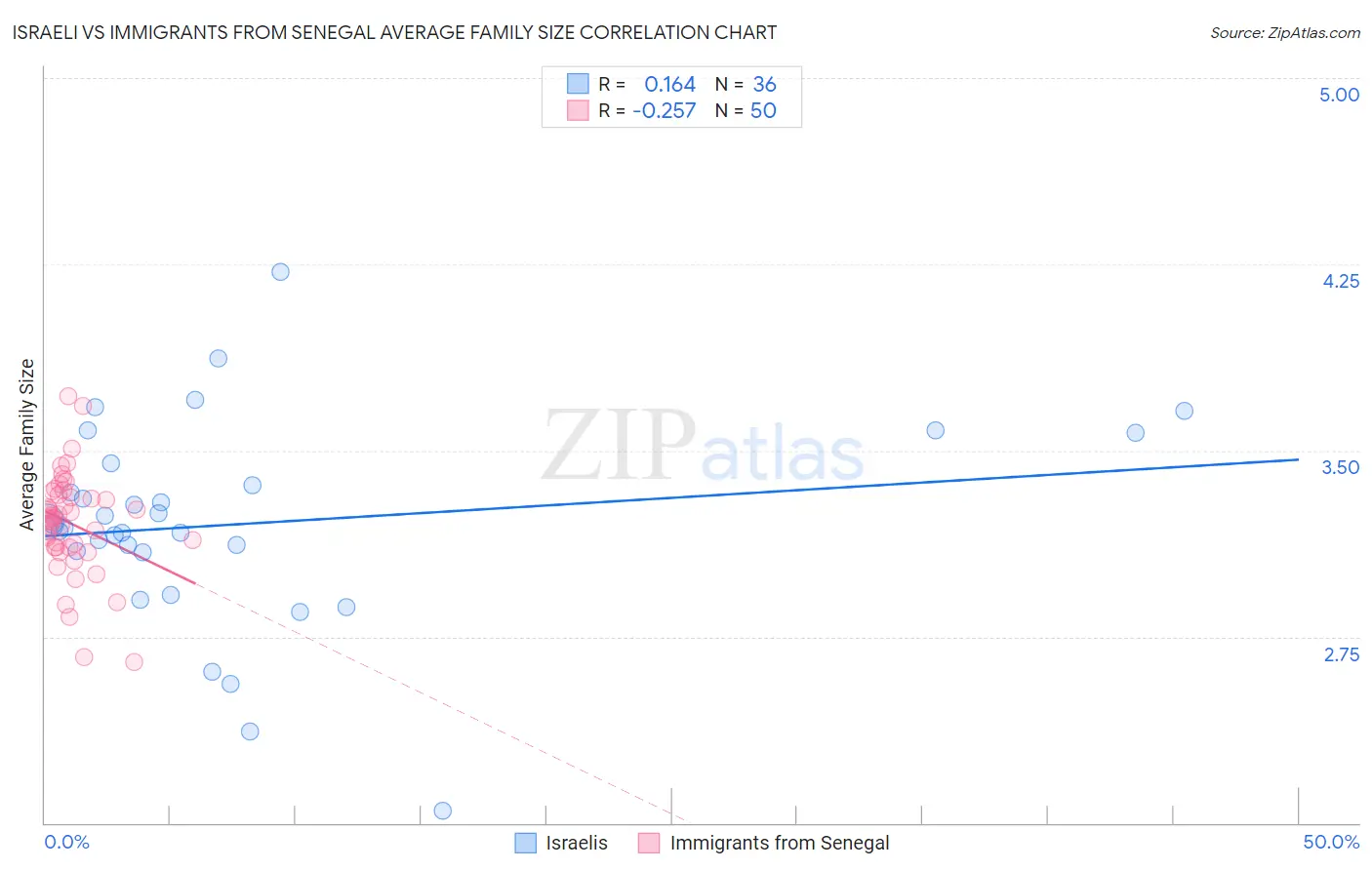 Israeli vs Immigrants from Senegal Average Family Size