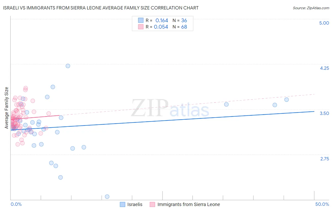 Israeli vs Immigrants from Sierra Leone Average Family Size