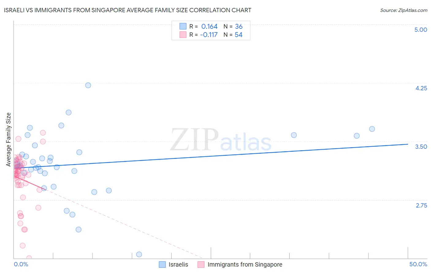 Israeli vs Immigrants from Singapore Average Family Size
