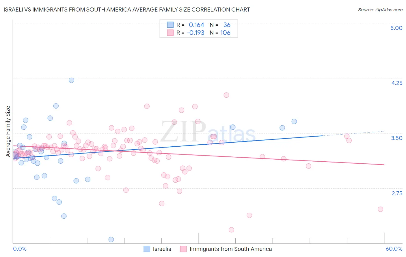 Israeli vs Immigrants from South America Average Family Size