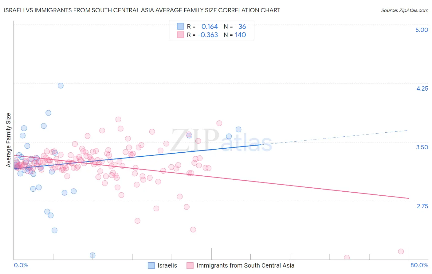 Israeli vs Immigrants from South Central Asia Average Family Size