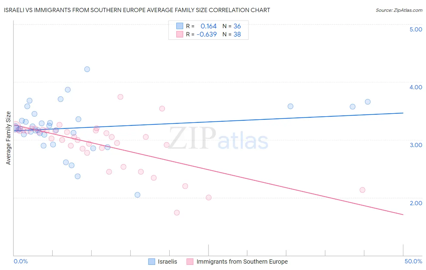 Israeli vs Immigrants from Southern Europe Average Family Size