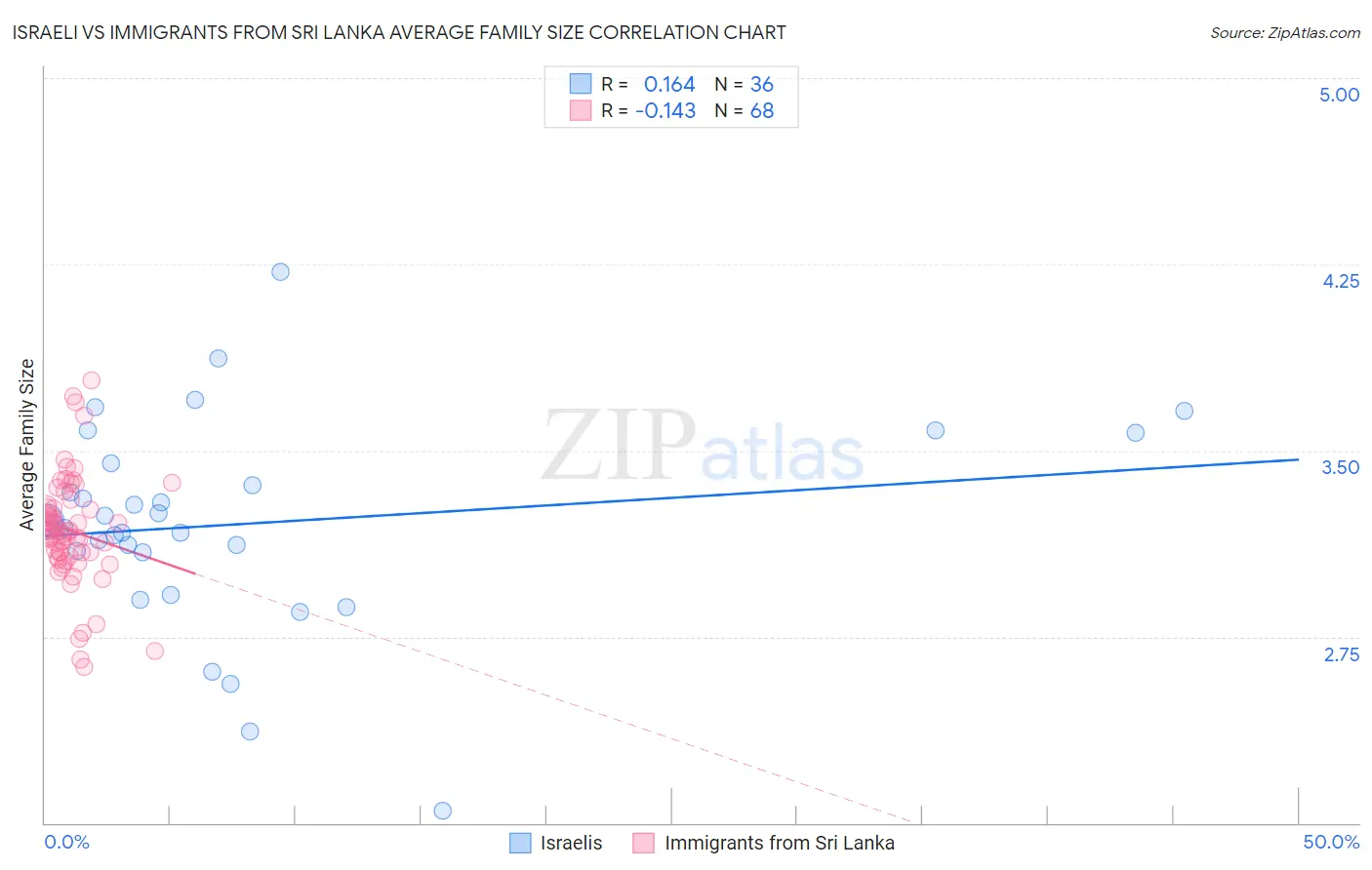 Israeli vs Immigrants from Sri Lanka Average Family Size