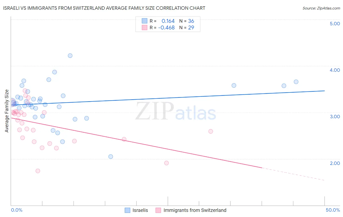 Israeli vs Immigrants from Switzerland Average Family Size