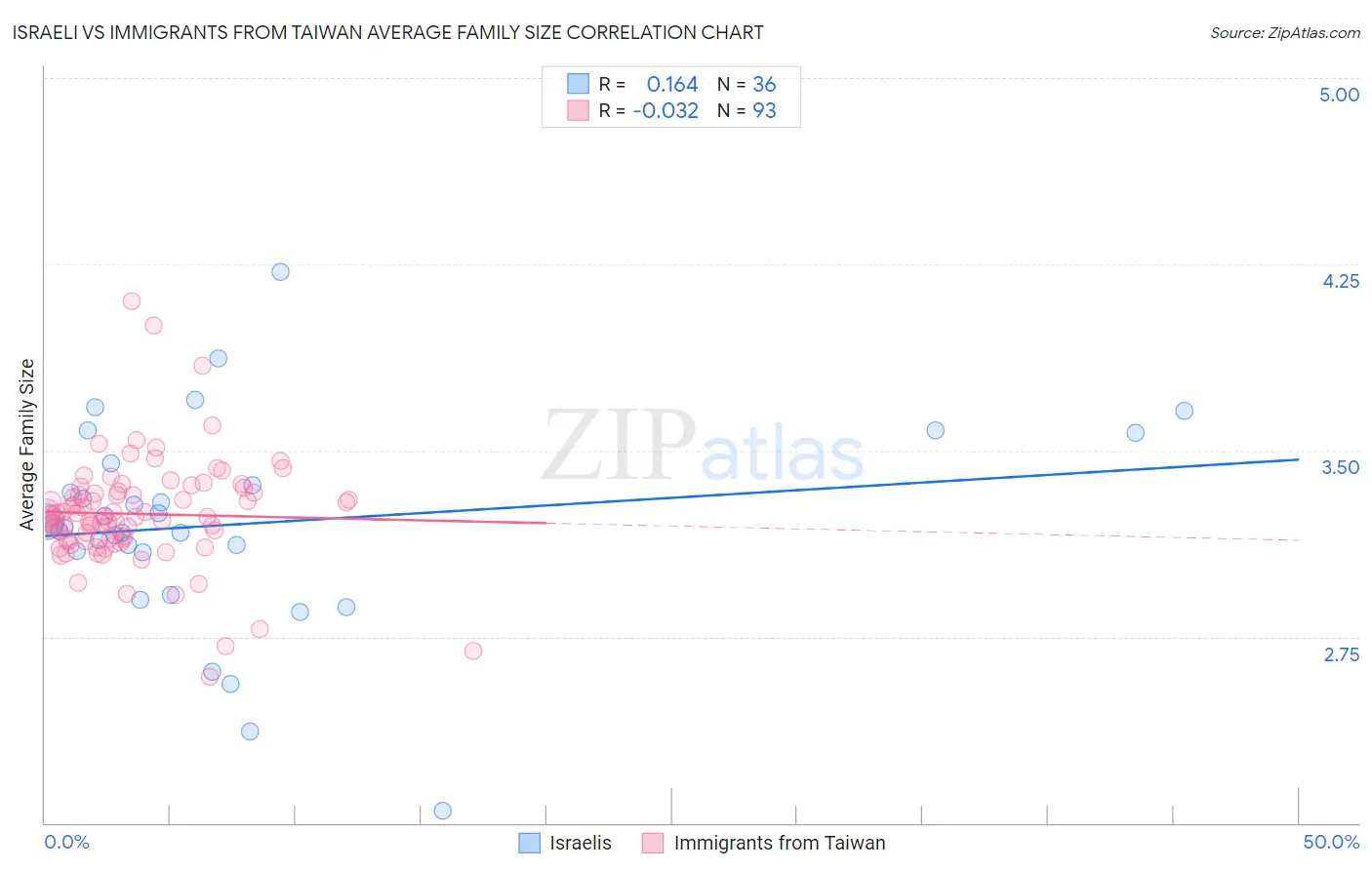 Israeli vs Immigrants from Taiwan Average Family Size