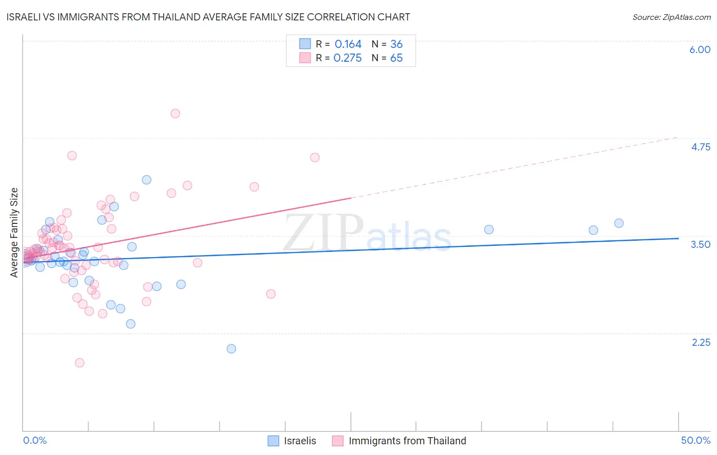 Israeli vs Immigrants from Thailand Average Family Size