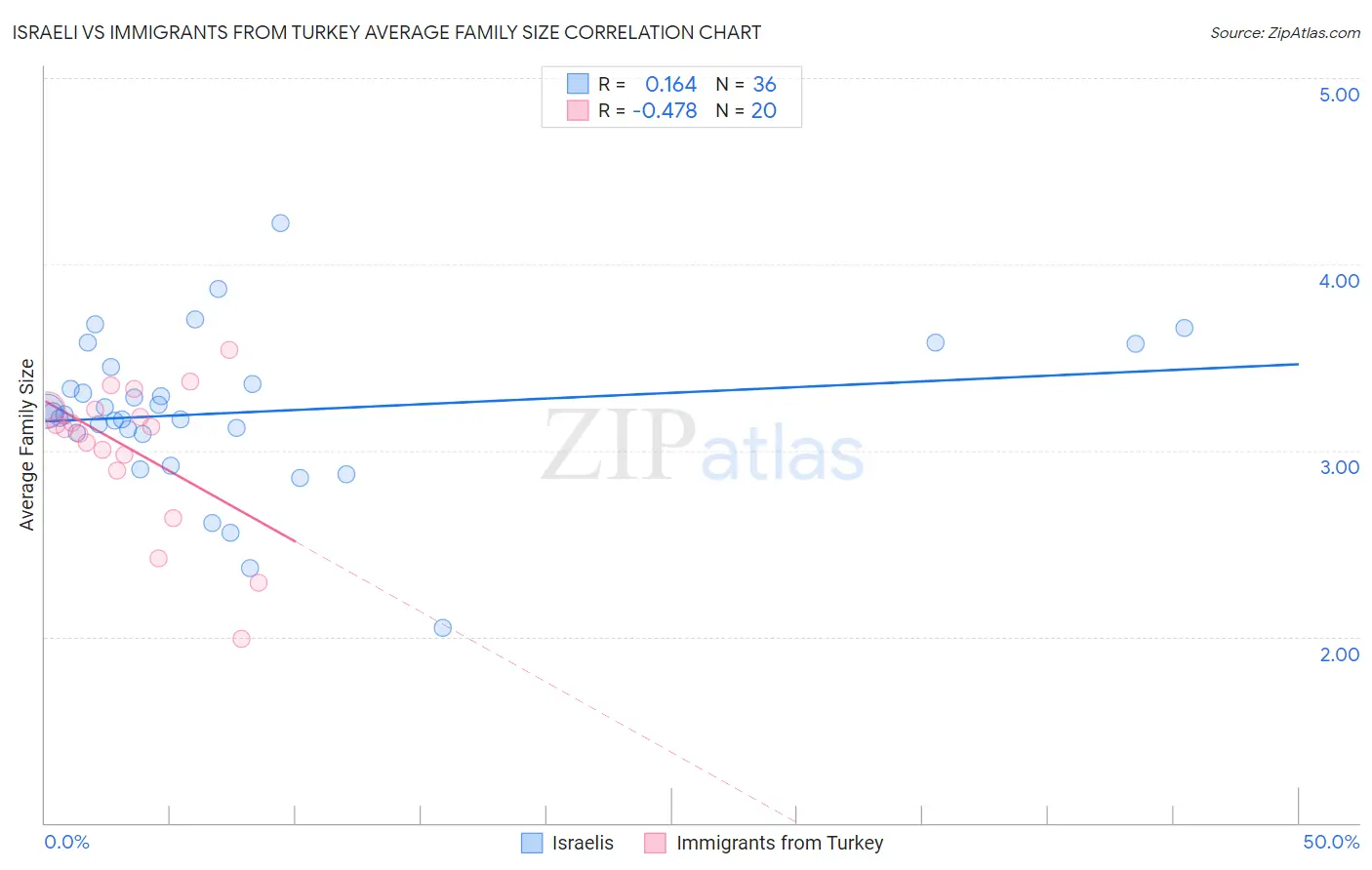 Israeli vs Immigrants from Turkey Average Family Size