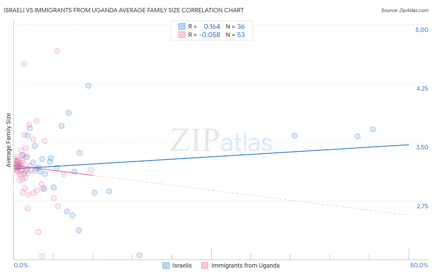 Israeli vs Immigrants from Uganda Average Family Size