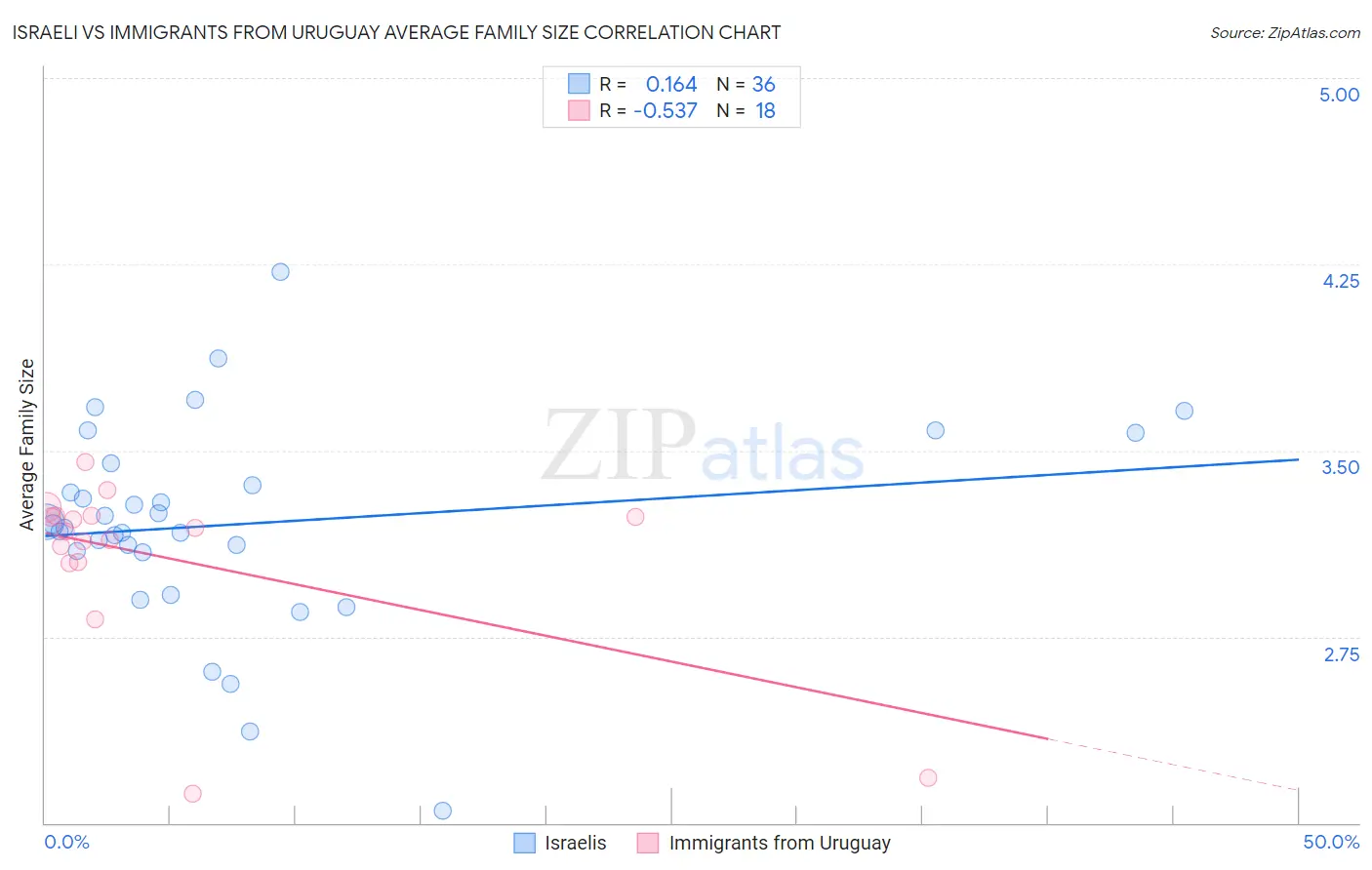 Israeli vs Immigrants from Uruguay Average Family Size