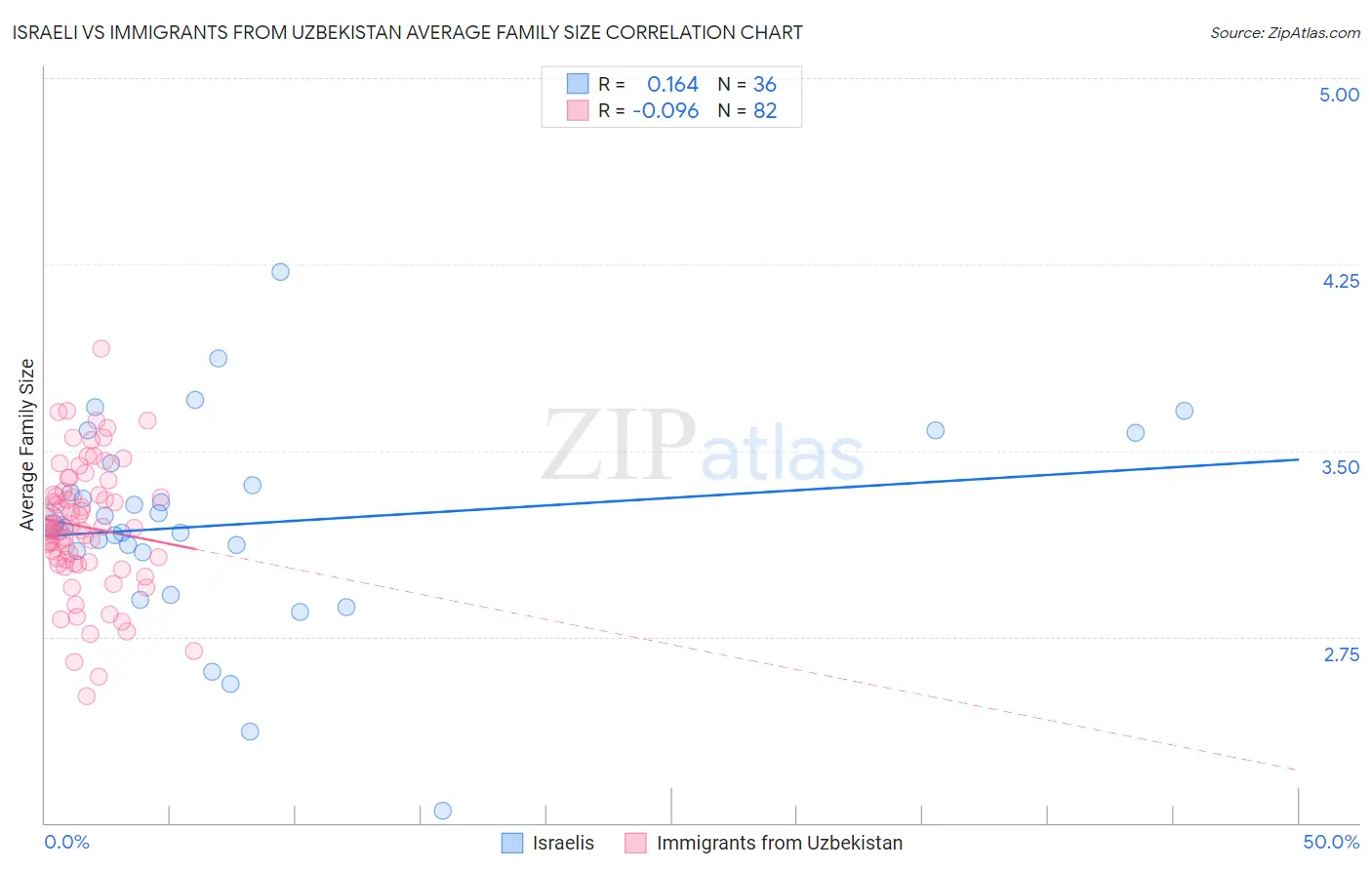 Israeli vs Immigrants from Uzbekistan Average Family Size