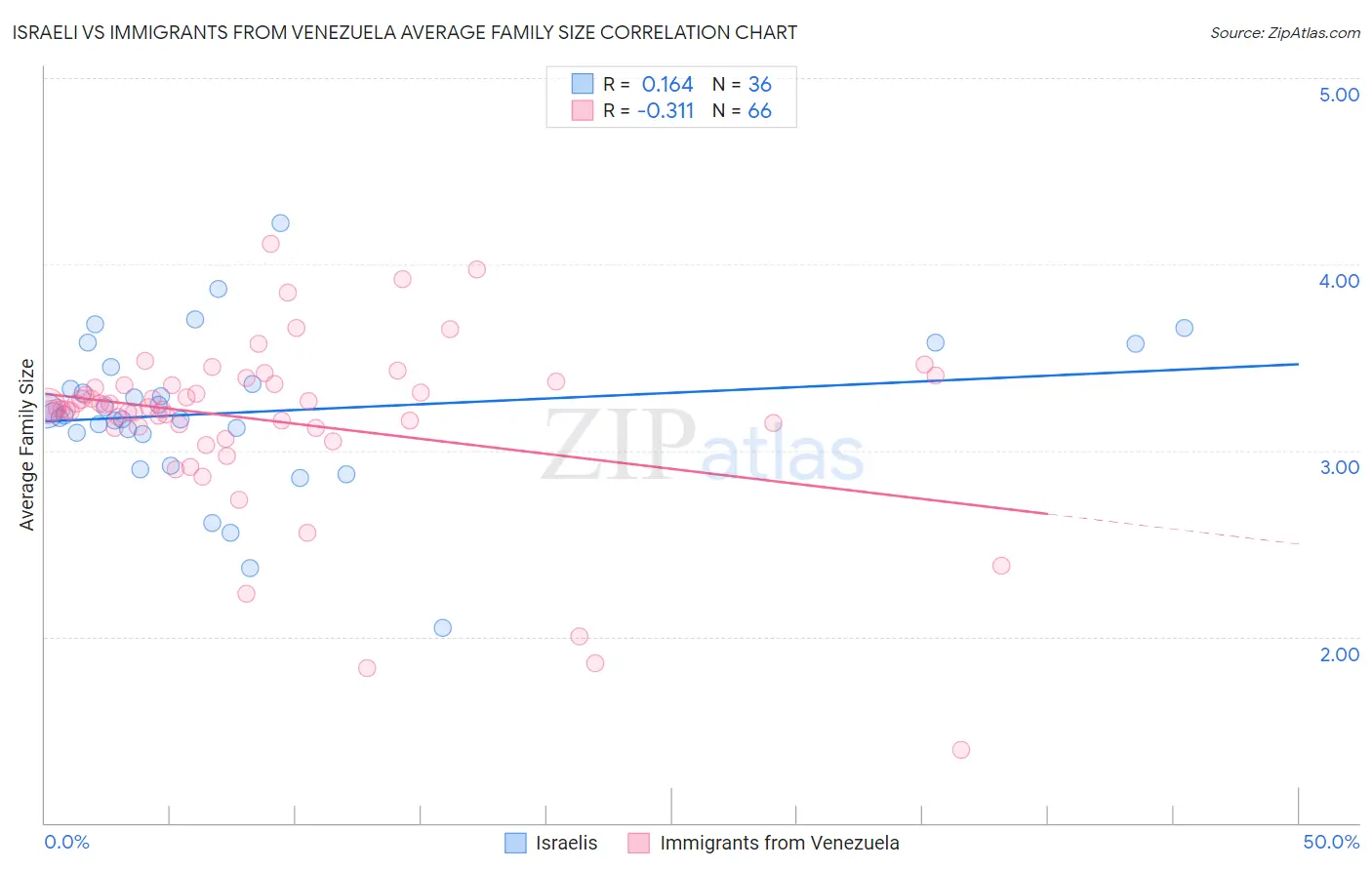 Israeli vs Immigrants from Venezuela Average Family Size