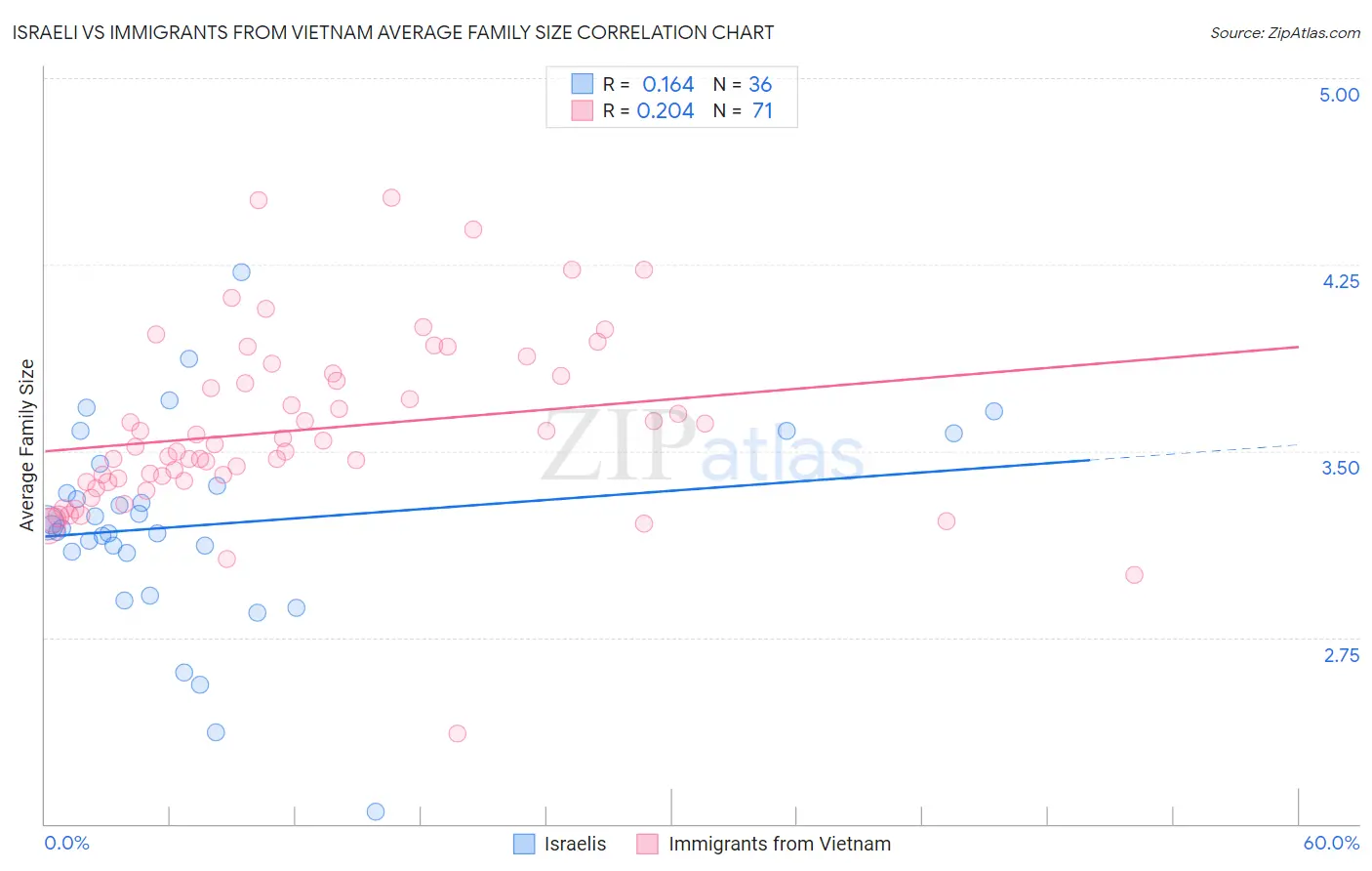 Israeli vs Immigrants from Vietnam Average Family Size