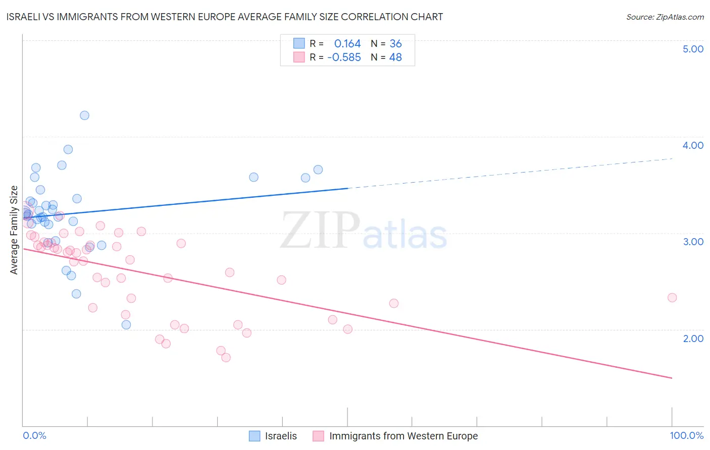 Israeli vs Immigrants from Western Europe Average Family Size