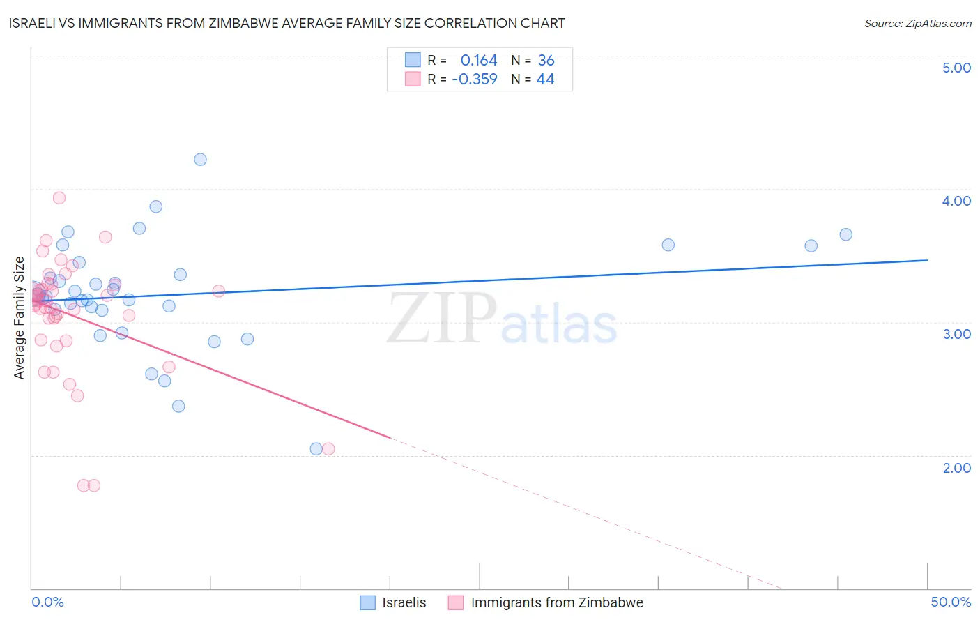 Israeli vs Immigrants from Zimbabwe Average Family Size