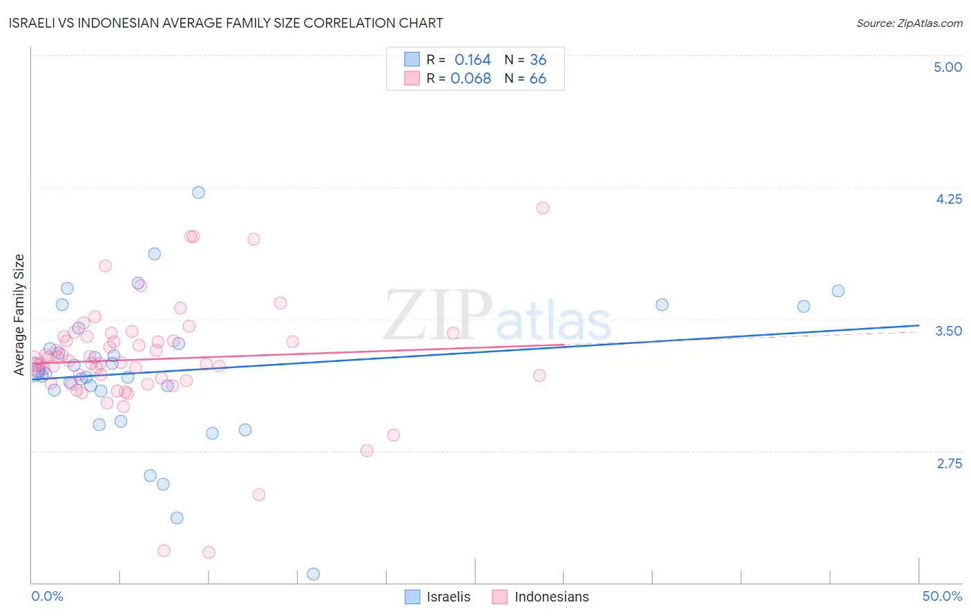 Israeli vs Indonesian Average Family Size