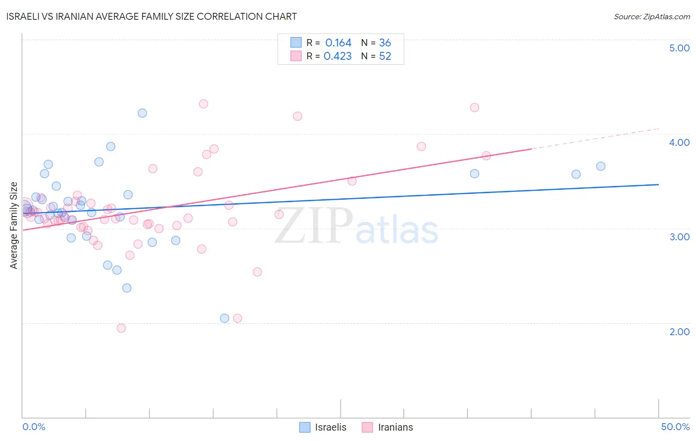 Israeli vs Iranian Average Family Size