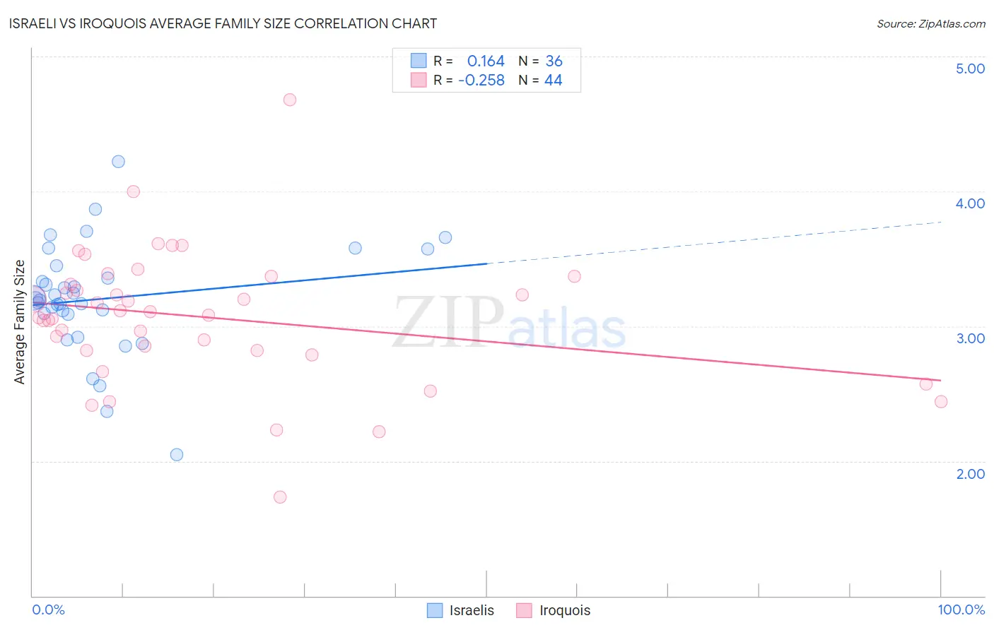 Israeli vs Iroquois Average Family Size