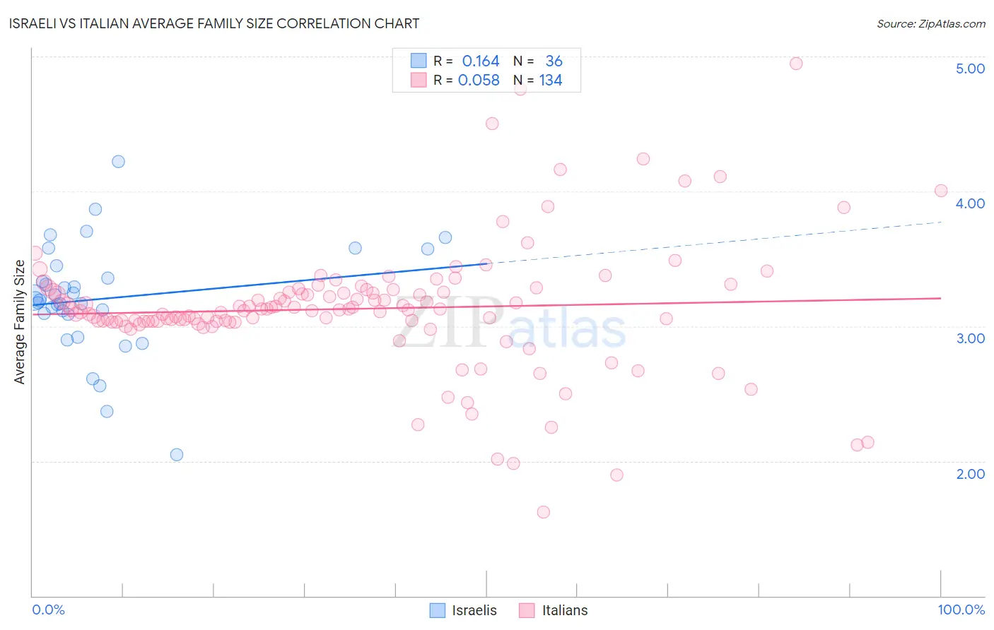 Israeli vs Italian Average Family Size