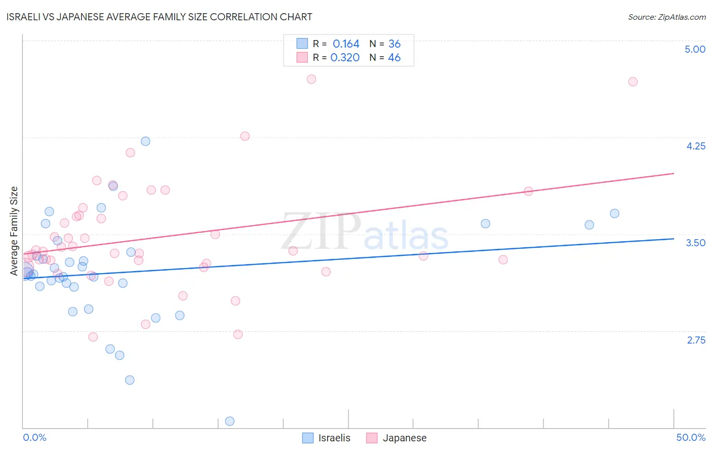 Israeli vs Japanese Average Family Size