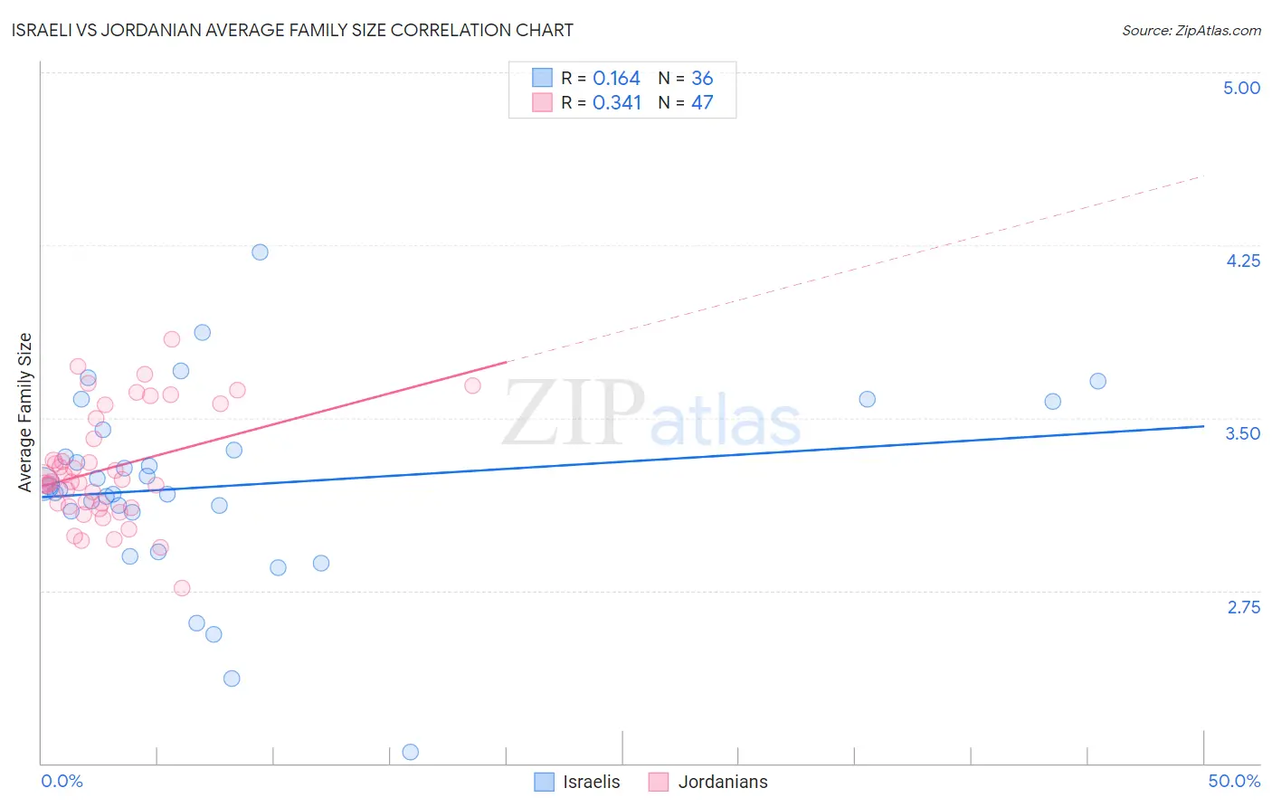 Israeli vs Jordanian Average Family Size